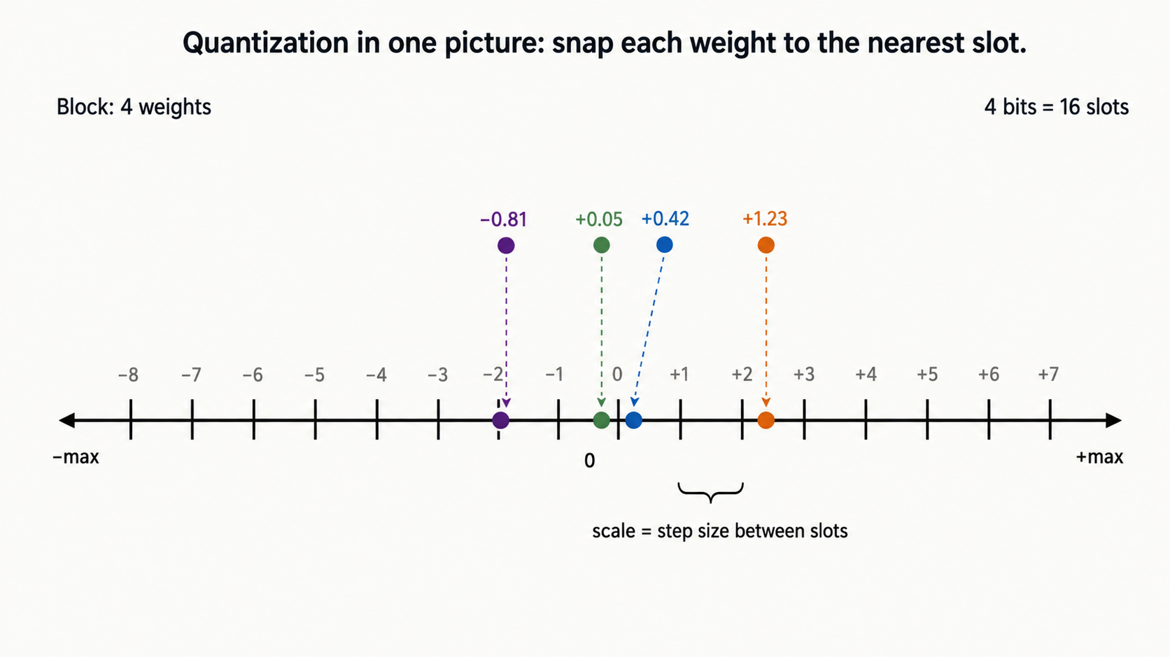 Four weights snapping to the nearest slot on a 4-bit number line — scale equals the step size between slots