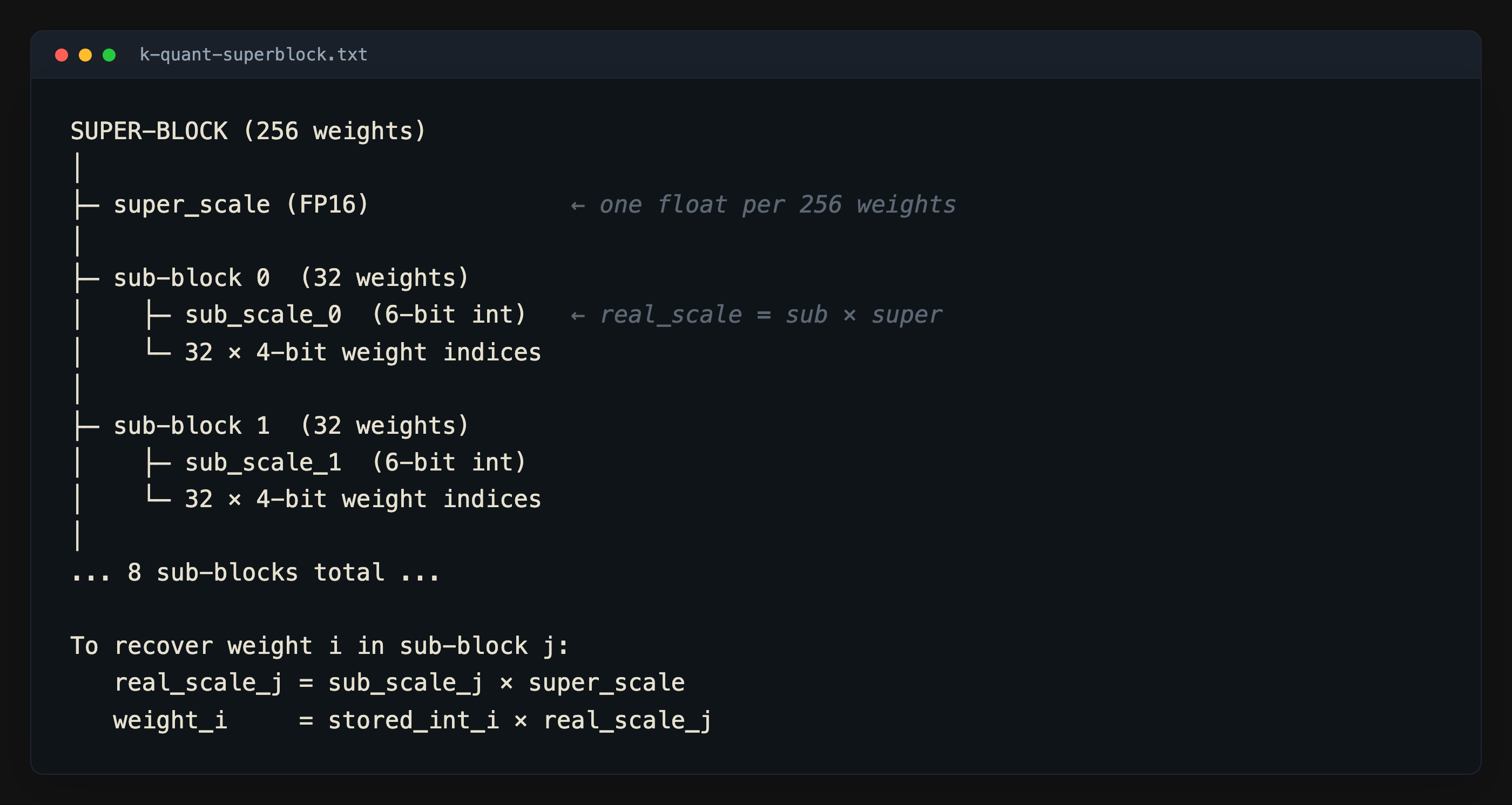 K-quant super-block hierarchy: 256 weights, FP16 super-scale, 6-bit sub-scales