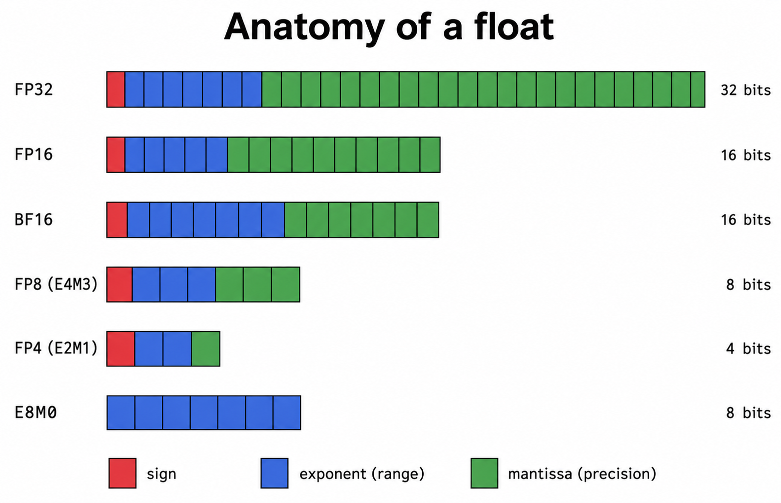 Bit layout of FP32, FP16, BF16, FP8, FP4, and E8M0 — sign, exponent, and mantissa shown side by side