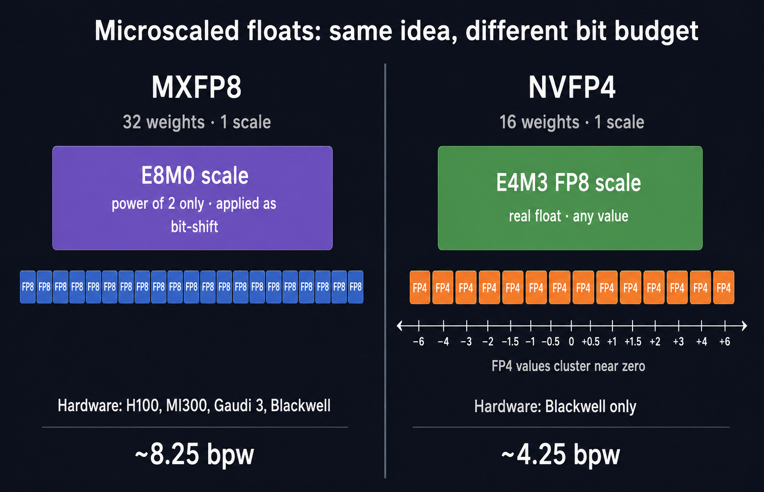 MXFP8 stores 32 FP8 weights per block with a power-of-2 scale; NVFP4 stores 16 FP4 weights per block with a full FP8 scale, and the 16 FP4 values cluster near zero