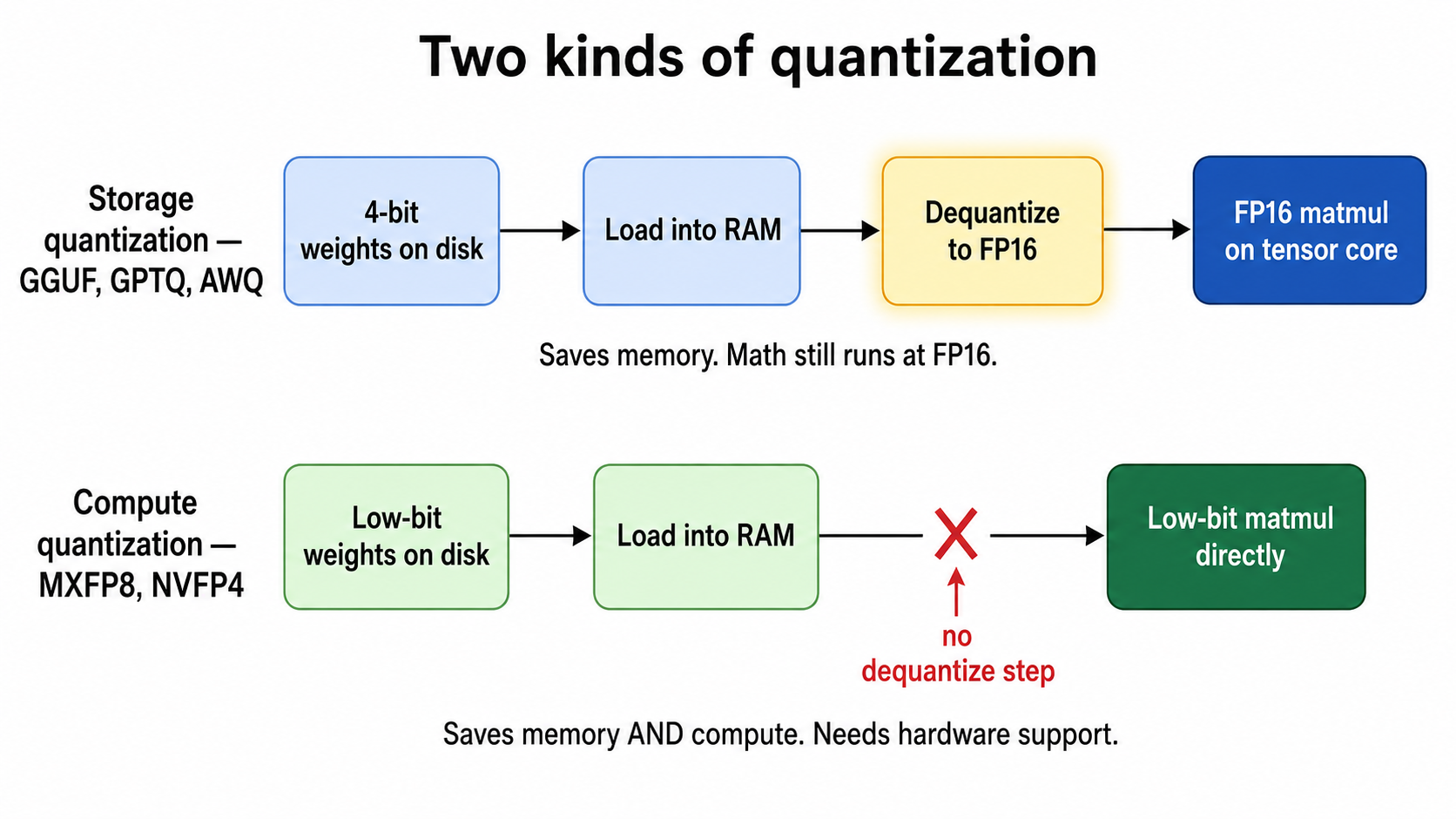 Storage quantization dequantizes weights to FP16 before the matmul; compute quantization runs the matmul directly in low precision