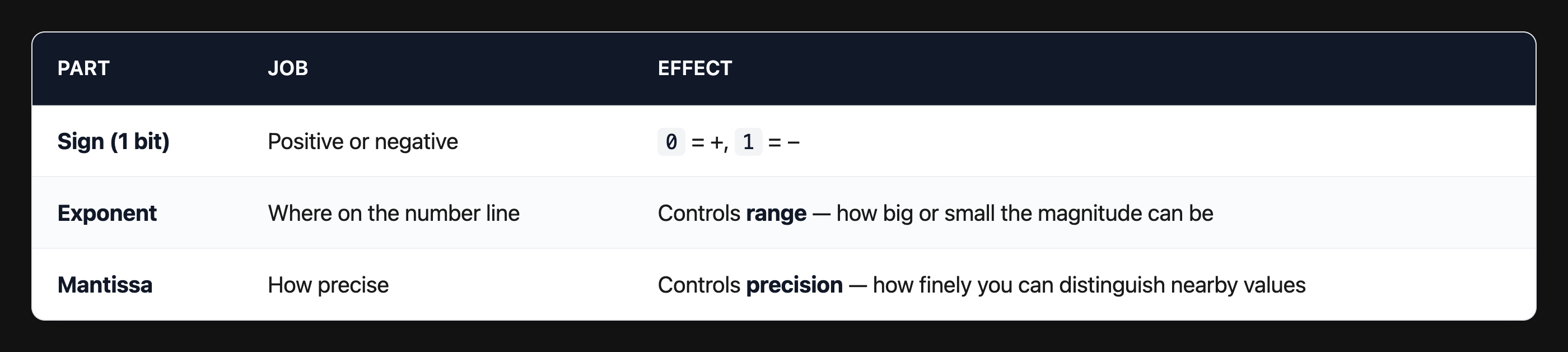 Three parts of a float: sign, exponent (range), mantissa (precision)