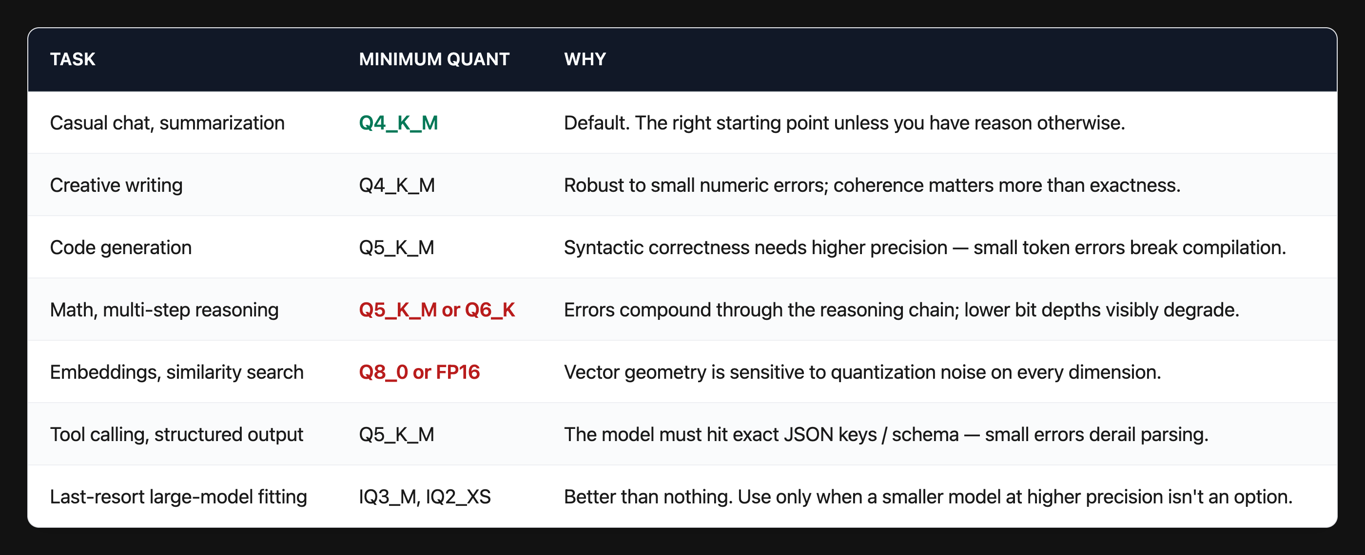 Minimum quant by task: chat, writing, code, math, embeddings, tool use