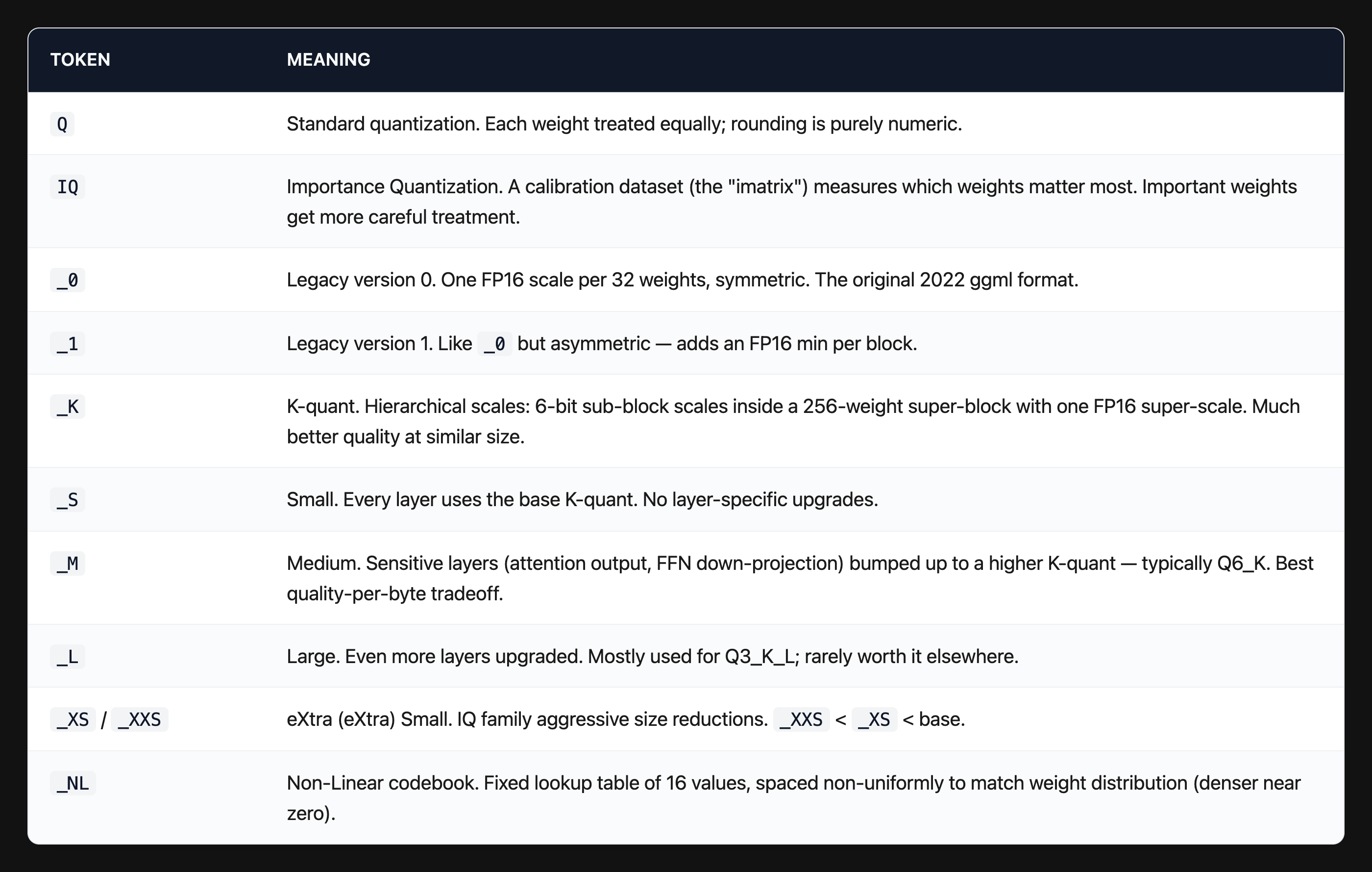 GGUF filename tokens decoded: Q, IQ, _0, _1, _K, _S, _M, _L, _XS, _NL