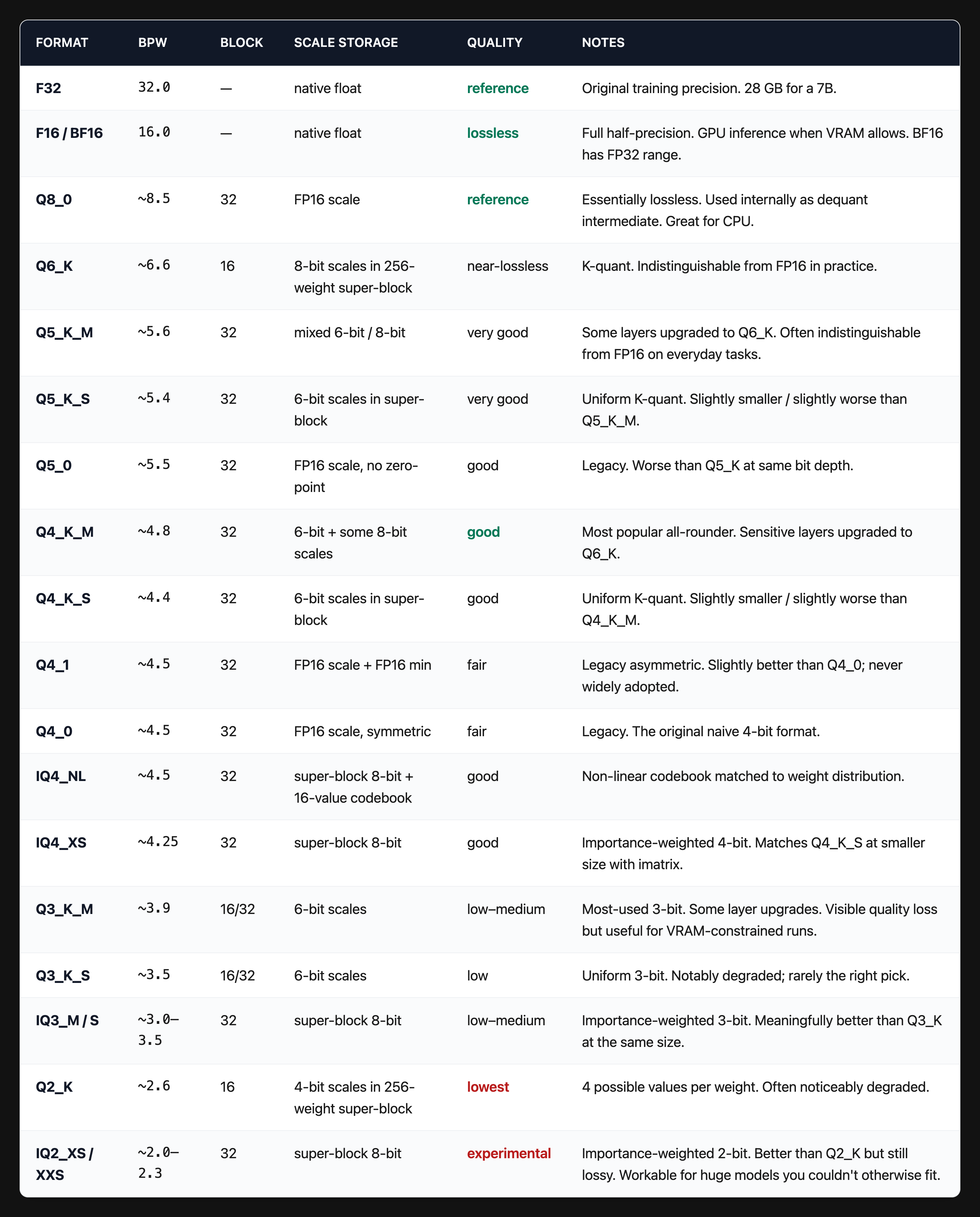 Every GGUF format you will see in the wild: bpw, block size, scale storage, quality
