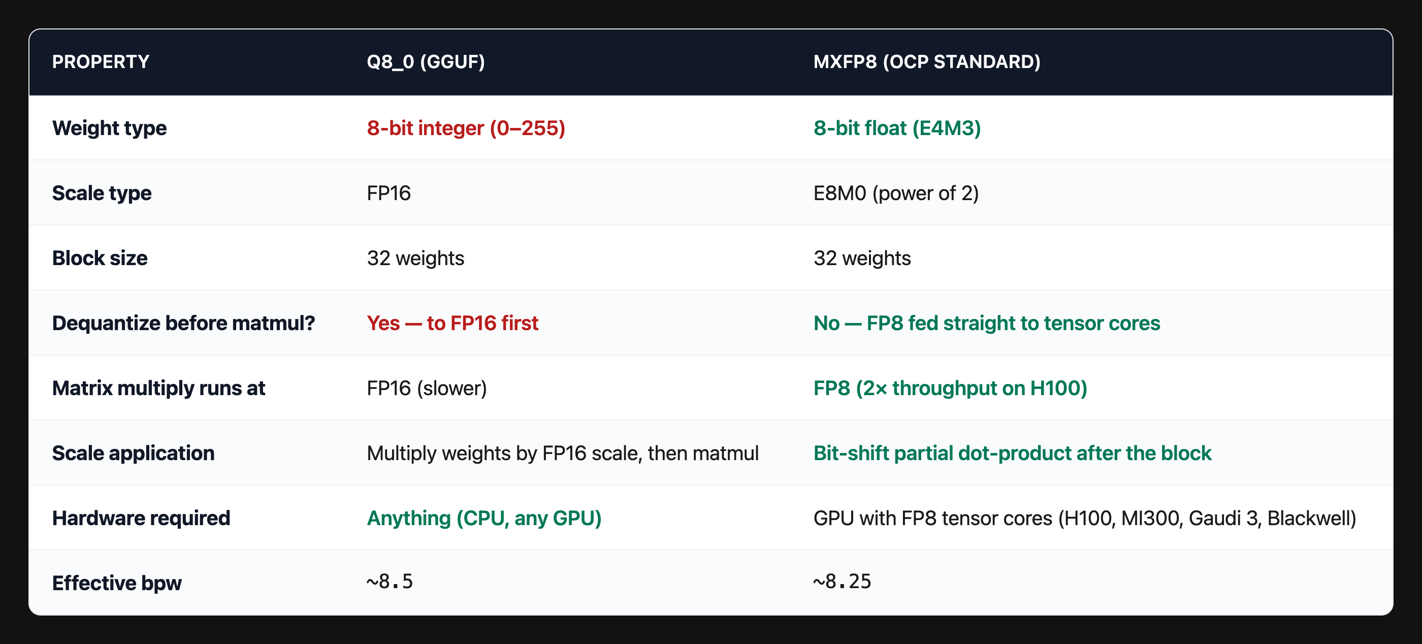 Q8_0 vs MXFP8 side-by-side: integer-with-FP16-scale vs native-FP8 with power-of-2 scale