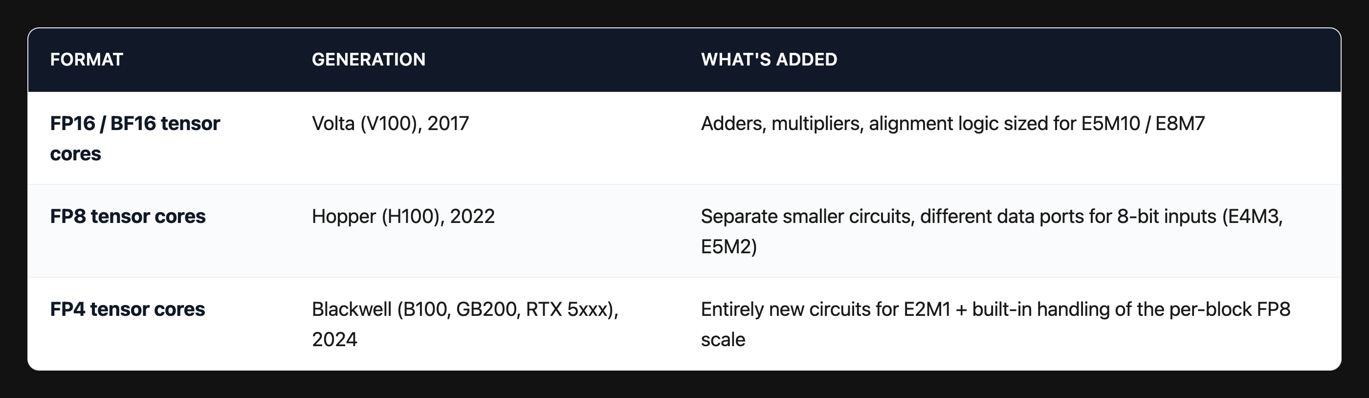 Tensor core generations: Volta FP16, Hopper FP8, Blackwell FP4