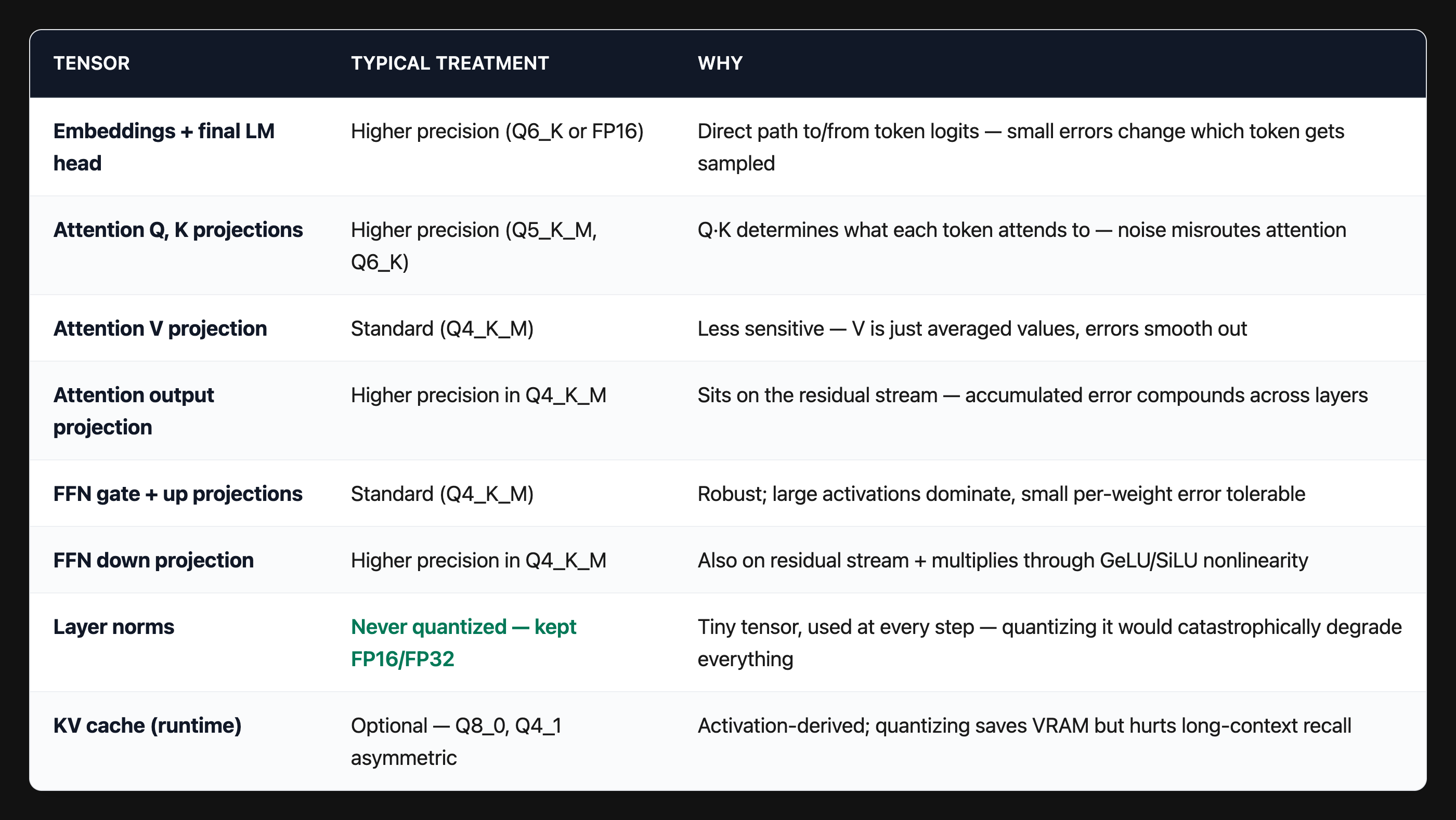 Per-tensor quantization policy across embeddings, attention, FFN, layer norms, KV cache