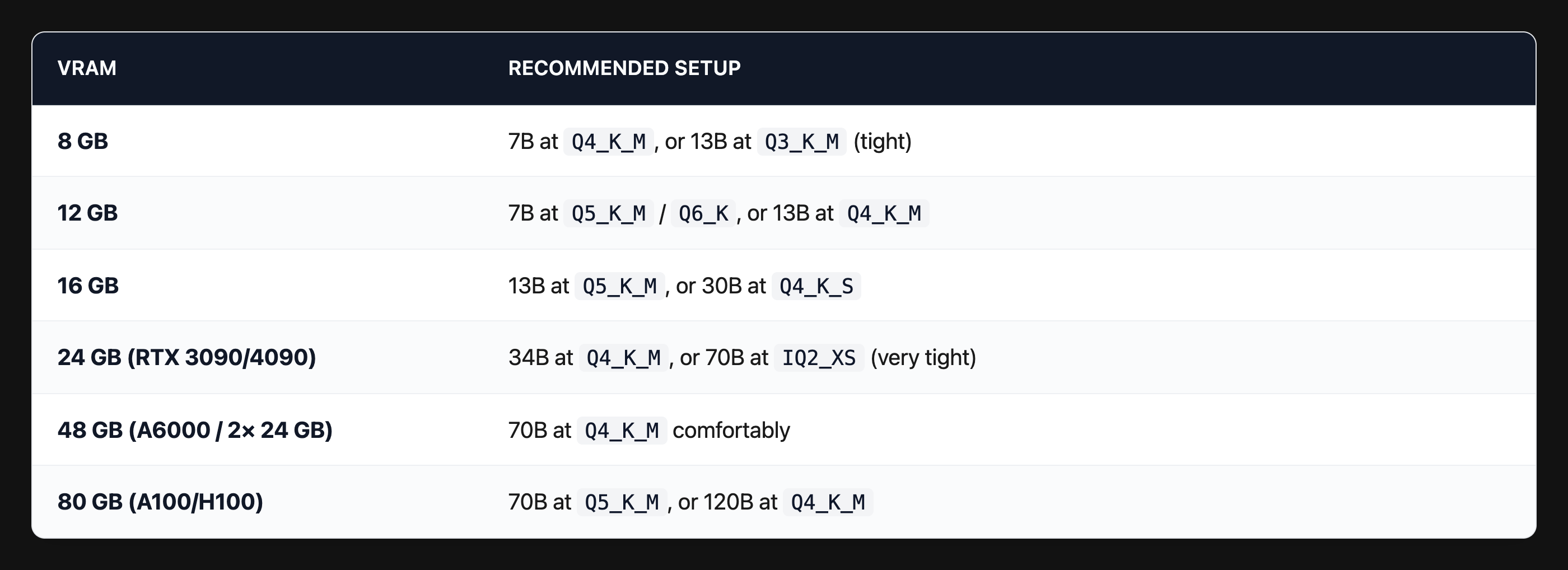 Recommended quant setup by VRAM budget, from 8 GB to 80 GB